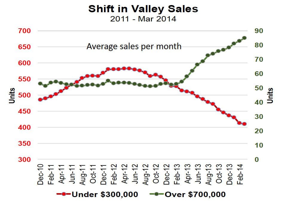 Higher End Market Shift March 2014 Palm Springs Real Estate