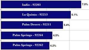 Palm Springs Area 1-Year Price Changes by Zip Code