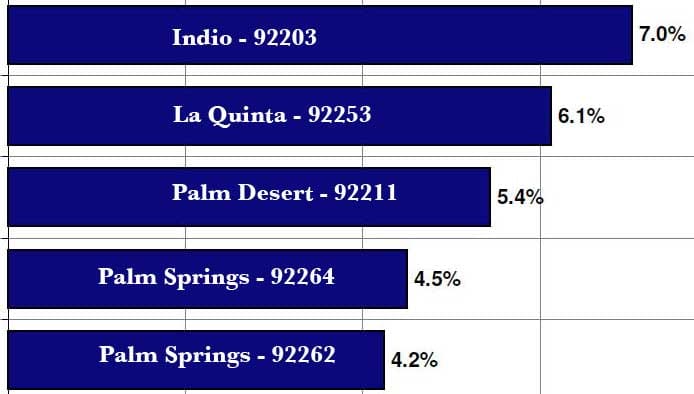 1 Year Price Changes By City Palm Springs Real Estate